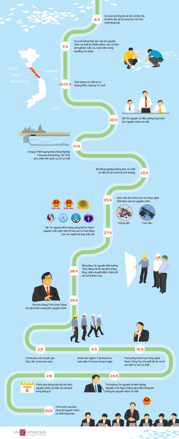 [Infographic] 3 tháng điều tra nguyên nhân cá chết hàng loạt ở Miền Trung