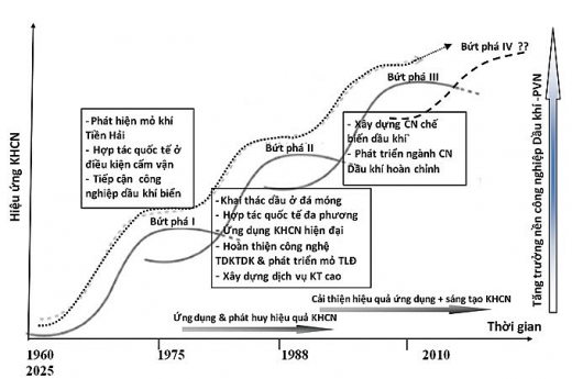 khoa hoc cong nghe la dong luc phat trien nen cong nghiep dau khi viet nam