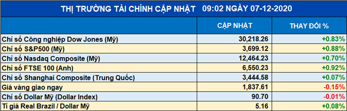 Các chỉ số chứng khoán thế giới tiếp tục tăng điểm dù mức tăng không lớn