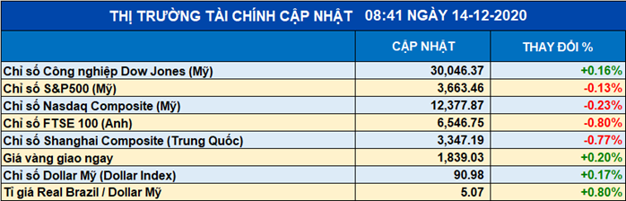 Chứng khoán quốc tế: Thị trường chứng khoán chuyển hướng tiêu cực trước những rủi ro kinh tế