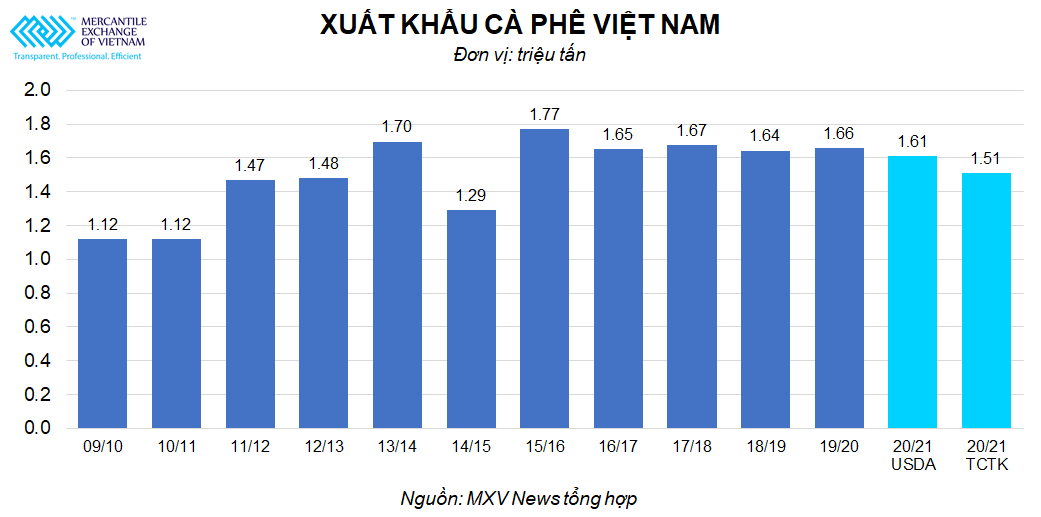 Xuất khẩu cà phê của Việt Nam năm 2020 ước tính giảm 8,8% xuống mức 1.51 triệu tấn