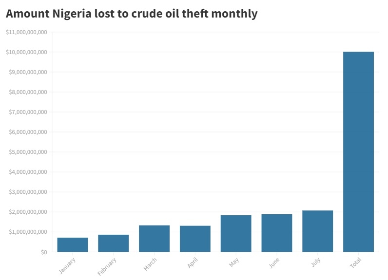 Nigeria thất thoát 10 tỷ USD trong 7 tháng đầu năm do nạn trộm cắp dầu thô hoành hành