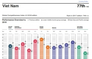 Việt Nam tăng điểm xếp hạng cạnh tranh toàn cầu năm 2018