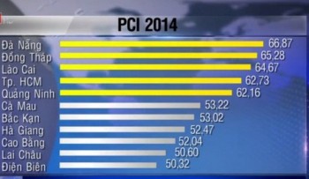 PCI 2015: Đà Nẵng dẫn đầu 3 năm liên tiếp