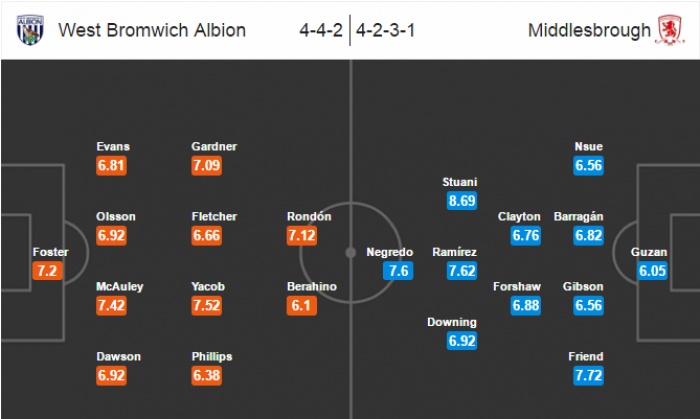 link sopcast tran west brom vs middlesbrough 19h30 ngay 288