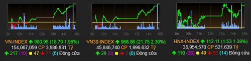 vn index tang phien dau tien ke tu khi mat moc 1000