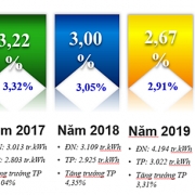 PC Đà Nẵng: Kiểm soát tốt tổn thất nhờ các chương trình quản lý