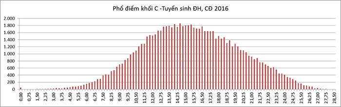 cong bo pho diem thi thpt quoc gia 2016