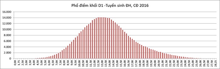 cong bo pho diem thi thpt quoc gia 2016