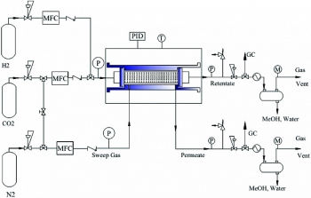 VPI tăng hiệu suất tạo thành methanol bằng lò phản ứng xúc tác kết hợp màng NaA