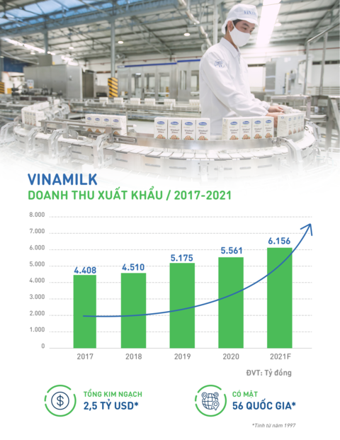 Vinamilk tiếp tục khẳng định uy tín về xuất khẩu, tăng trưởng ổn định
