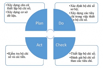 CPSE xây dựng và áp dụng bộ chỉ số hiệu quả môi trường EPI