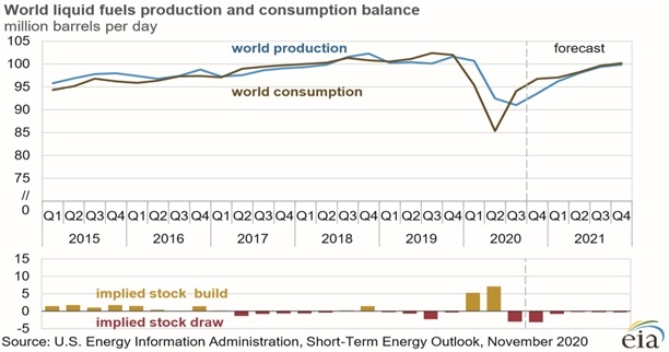 EIA dự báo giá dầu Brent 2020-2021