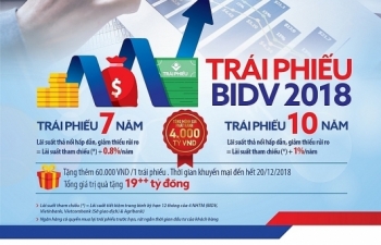BIDV dành hơn 19 tỷ đồng quà tặng cho khách hàng mua trái phiếu