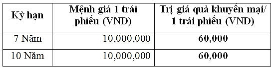 bidv danh hon 19 ty dong qua tang cho khach hang mua trai phieu