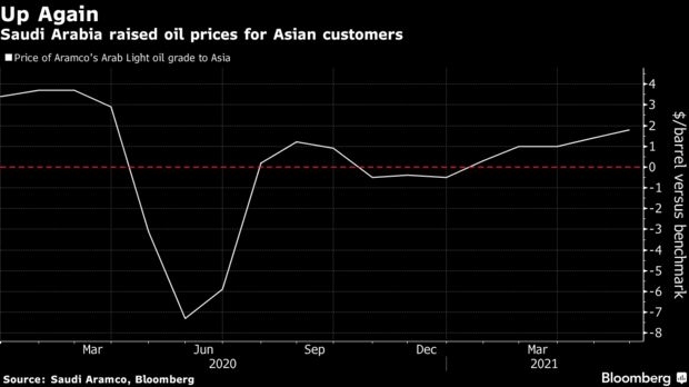 Ả-rập Xê-út tăng giá dầu đối với thị trường chính Châu Á