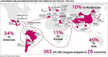 Sự thống trị của Mỹ trên thị trường LNG sắp kết thúc