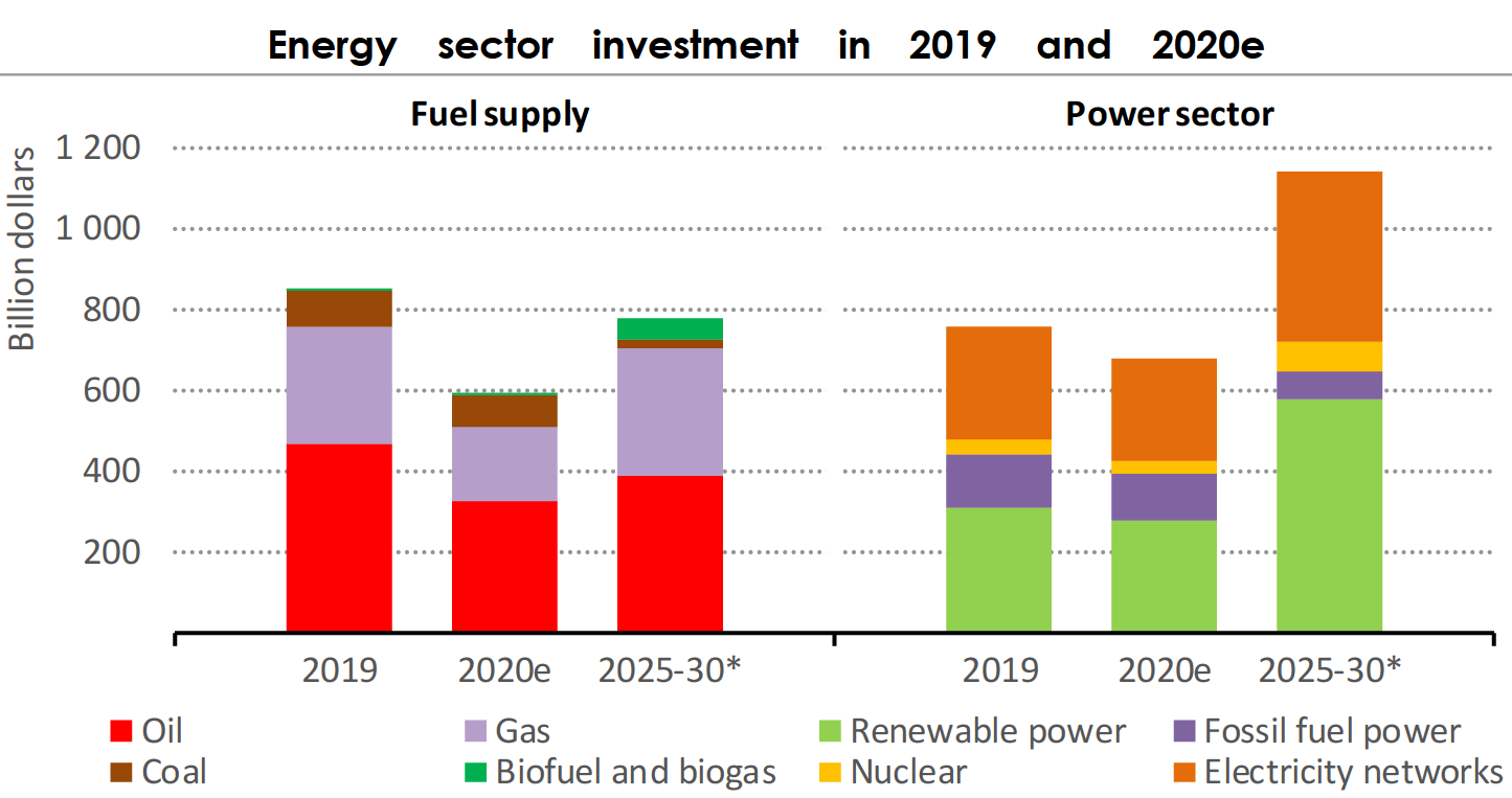 IEA dự báo thị trường năng lượng năm 2020