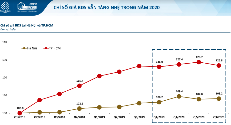 Rẻ hơn nhiều so với TP HCM, giá nhà đất Hà Nội trở thành “vàng” trong mắt nhà đầu tư
