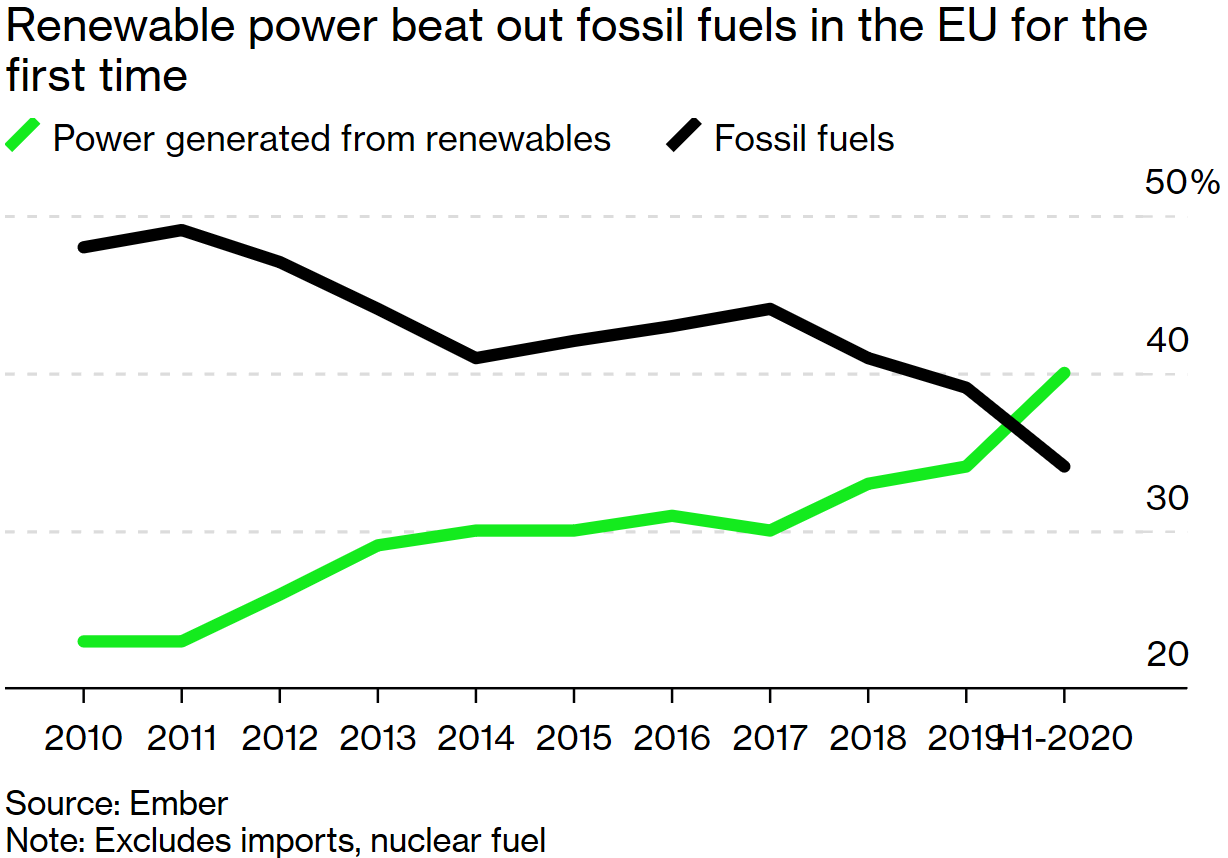 Năng lượng tái tạo trở thành nguồn điện chính tại EU