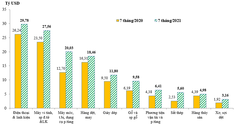 Tình hình xuất khẩu, nhập khẩu hàng hóa của Việt Nam tháng 7 và 7 tháng/2021