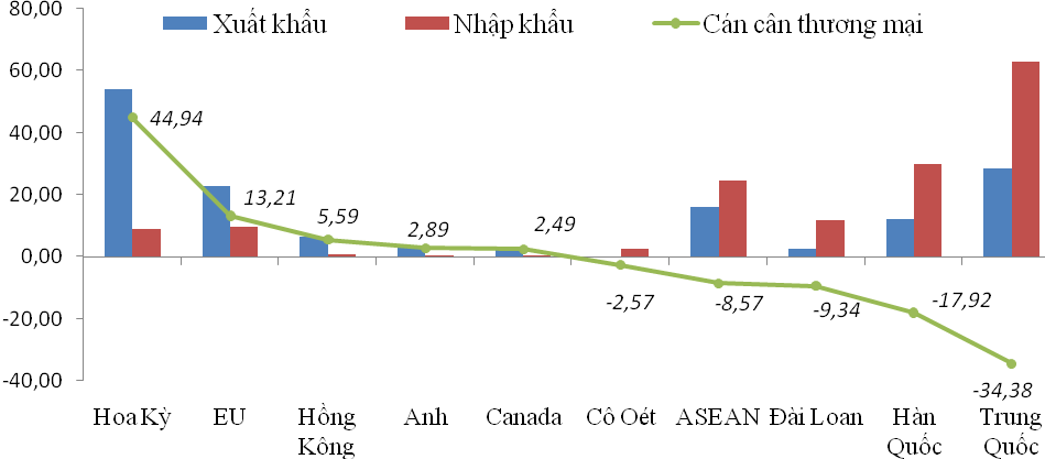 Tình hình xuất khẩu, nhập khẩu hàng hóa của Việt Nam tháng 7 và 7 tháng/2021