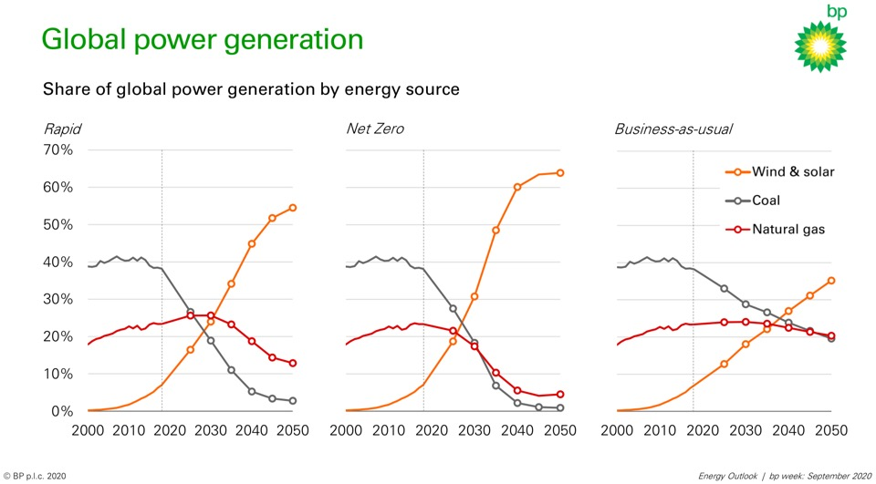 Điểm mới trong Dự báo năng lượng BP 2020 (BP Energy Outlook 2020)