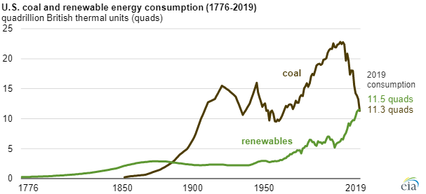 Mỹ đang mất phương hướng và tụt hậu trong phát triển năng lượng tái tạo?