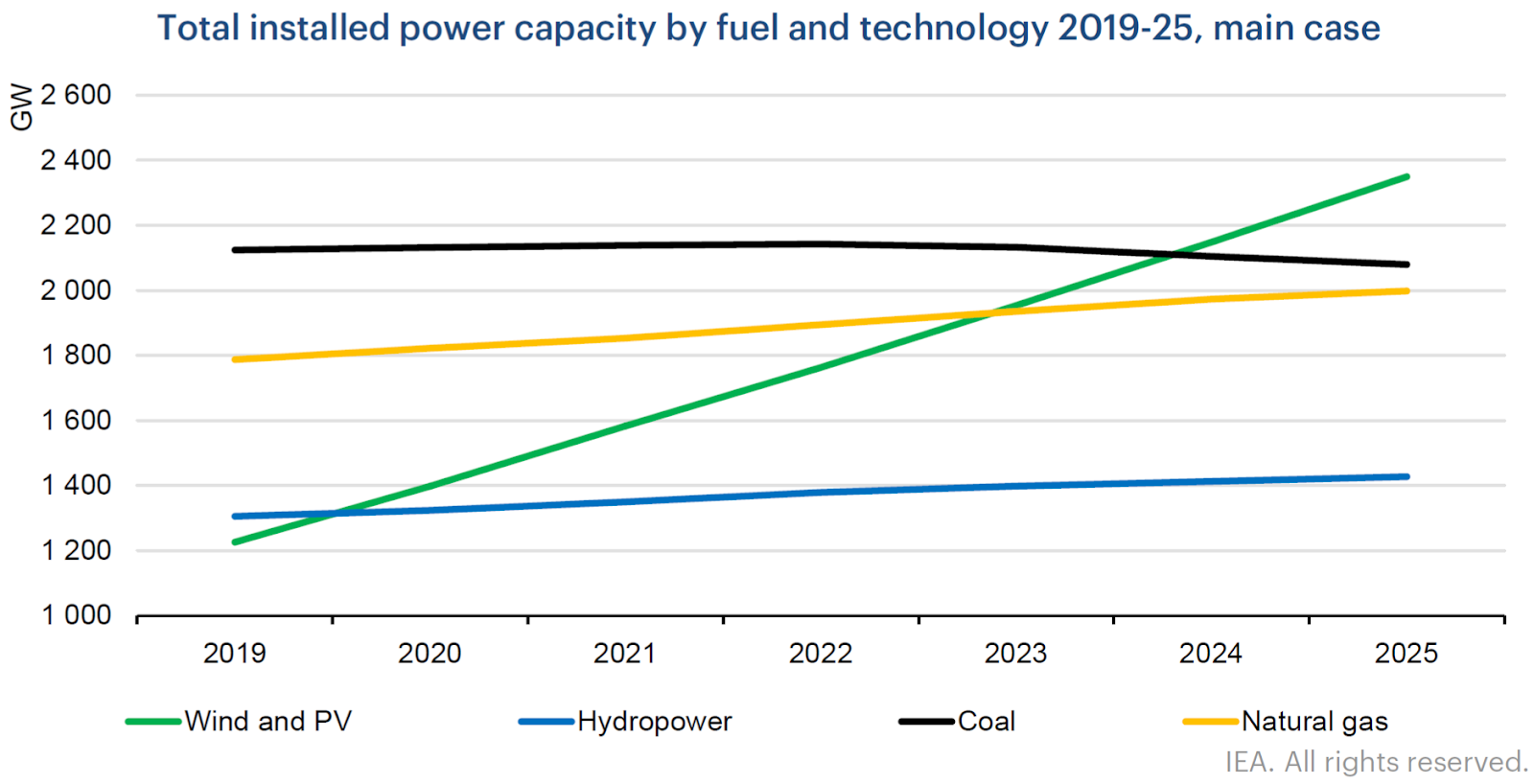 IEA dự báo nhu cầu tiêu thụ năng lượng thế giới năm 2020 sẽ giảm