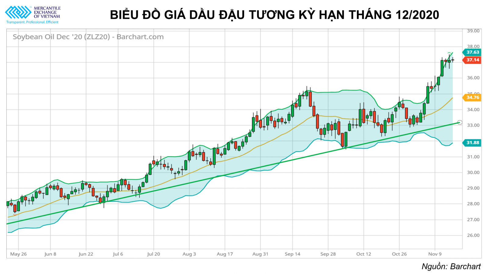 Thị trường nông sản có thể sẽ đi ngang trước khi có các thông tin mới tác động