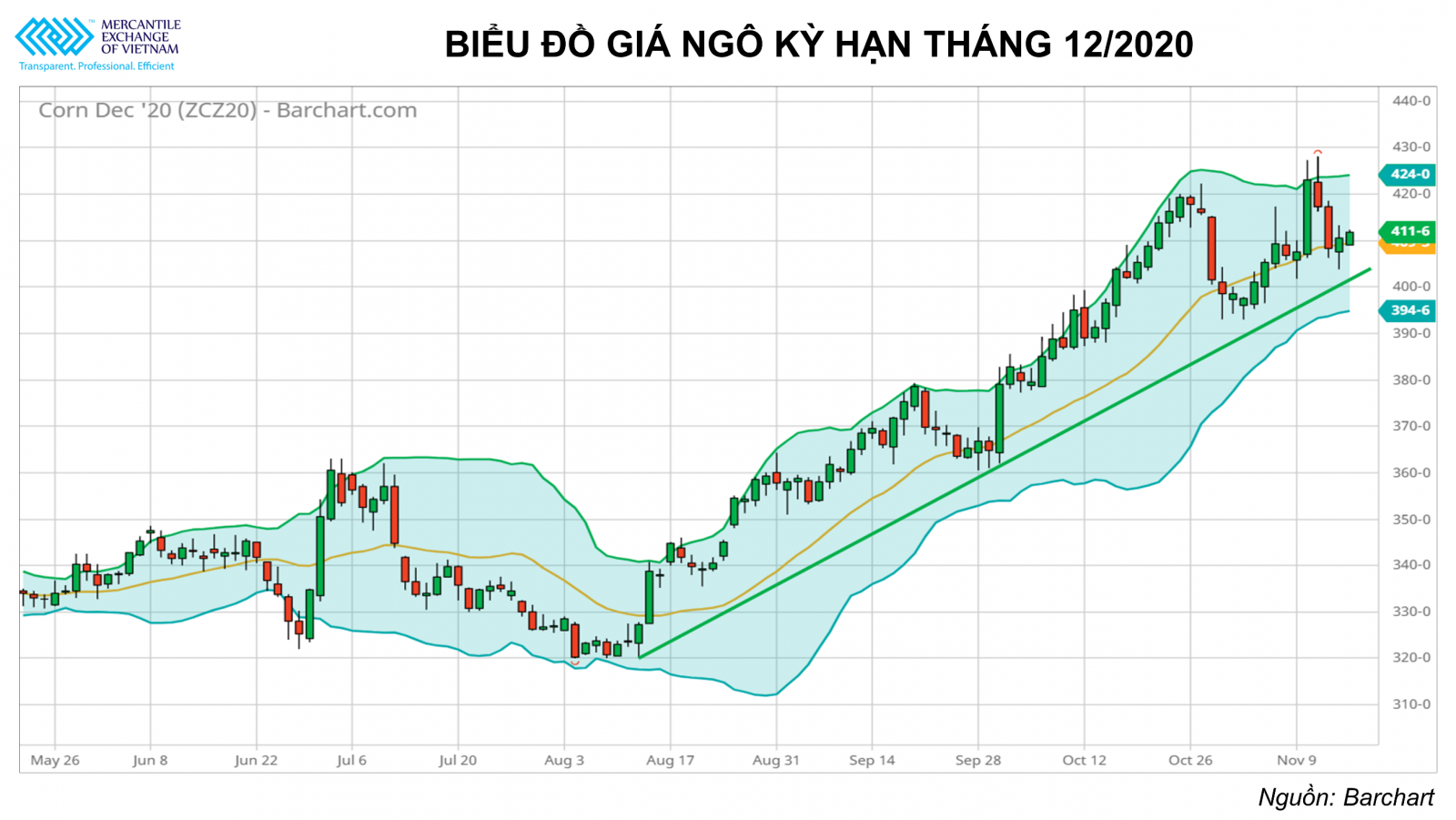 Thị trường nông sản có thể sẽ đi ngang trước khi có các thông tin mới tác động