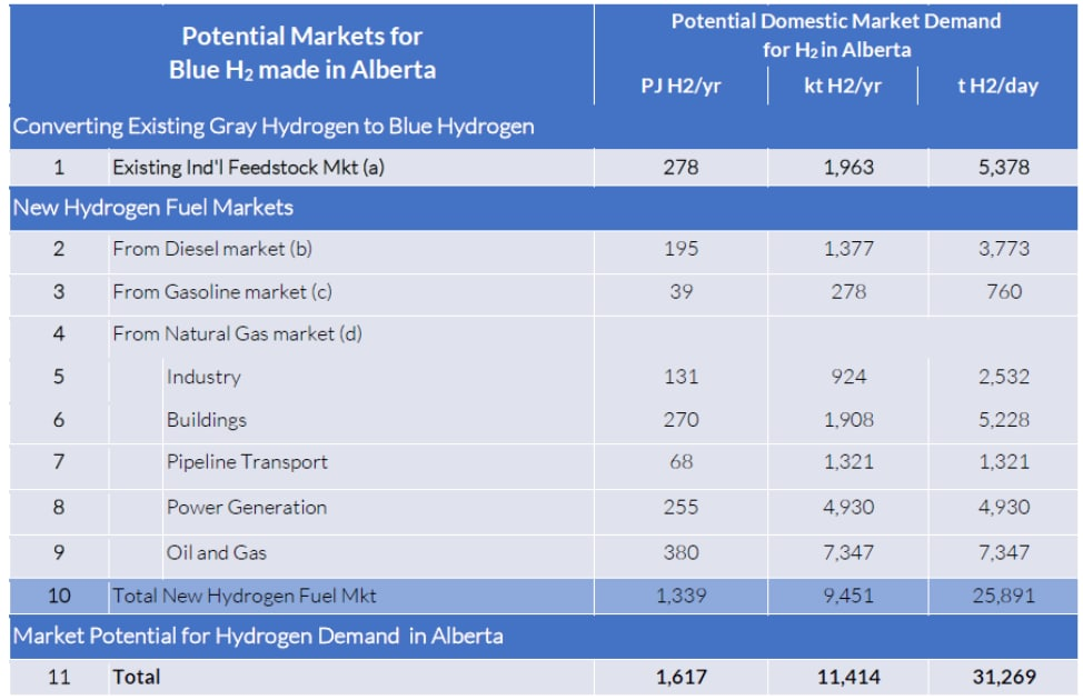 Alberta - Nôi dầu khí của Canada - chuyển đổi sang điện khí hydro