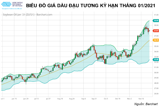 Đậu tương đang có những dấu hiệu tích cực để vượt lại mức đỉnh năm 2016