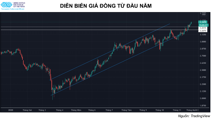 Tâm lý lạc quan của thị trường tiếp tục hỗ trợ giá kim loại đồng leo dốc