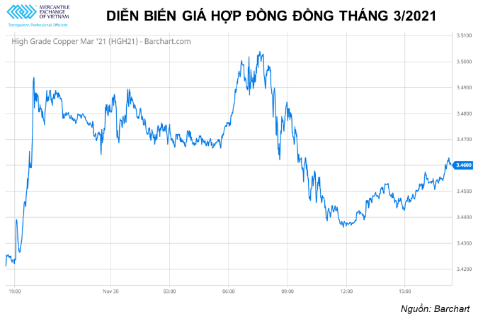 Nhóm kim loại quý tăng đà trở lại trong phiên giao dịch đầu tuần