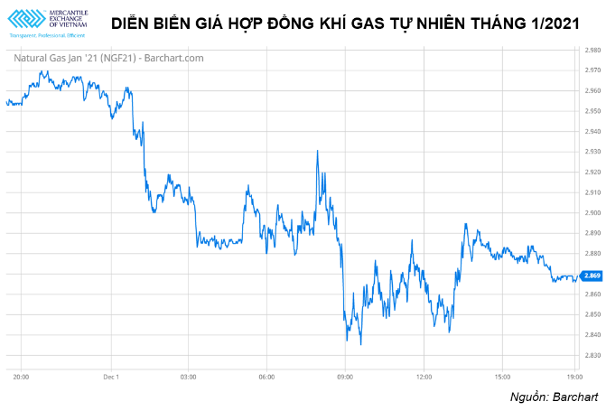 Giá dầu thô tiếp tục giảm do OPEC không đạt được đồng thuận