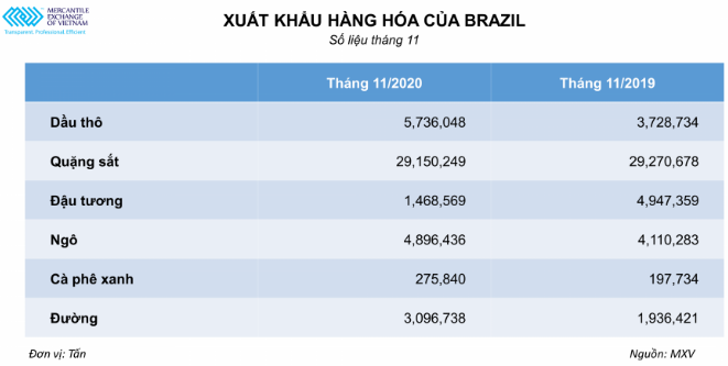 Brazil: Xuất khẩu hàng hóa có những biến động mạnh