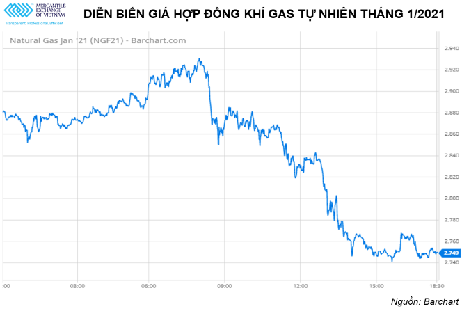 Thị trường quốc tế: Dầu thô tăng mạnh trong khi giá khí gas tự nhiên giảm