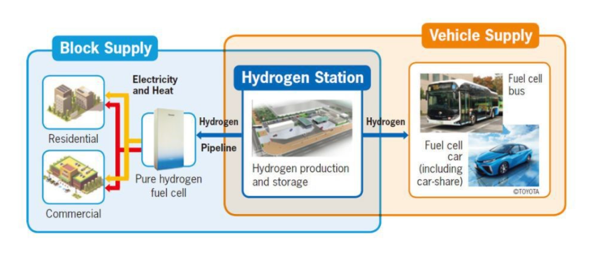 Chiến lược hydro của Nhật Bản