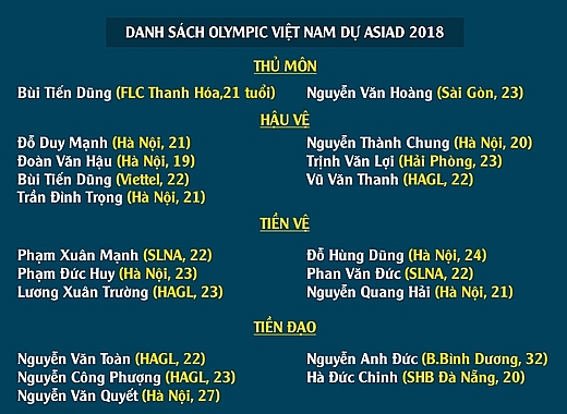 danh sach chinh thuc dt olympic viet nam du asiad 2018