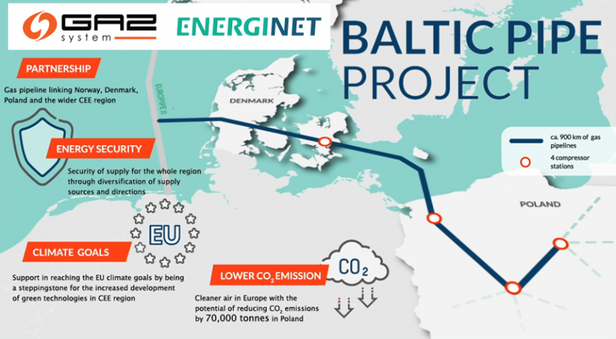 Giảm phụ thuộc khí đốt Nga, Đan Mạch nối lại đường ống dẫn khí đốt giữa Na Uy và Ba Lan