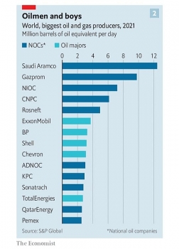 Bảng xếp hạng những công ty dầu khí hàng đầu thế giới