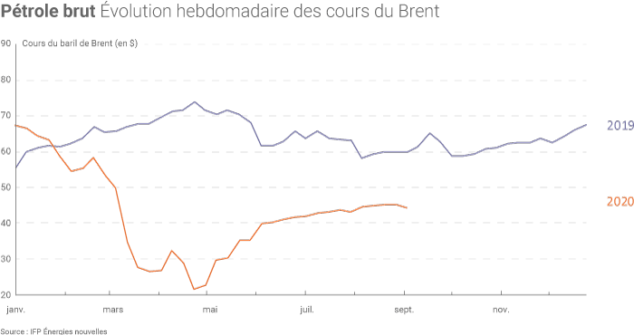 3350-petrole-brut-evolution-cours-brent-2019-2020