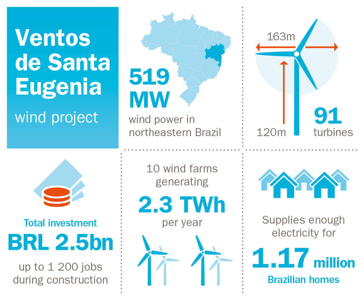 3153-statkraft-starts-ventos-de-santa-eugenia-wind-project-construction