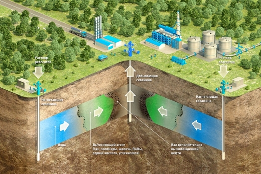 gazprom neft thuc thi cac bien phap tang cuong thu hoi dau