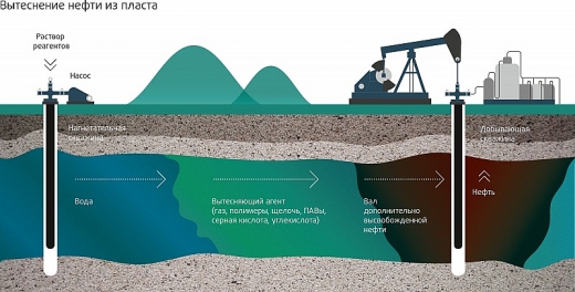 gazprom neft san xuat thanh cong chat hoat dong be mat