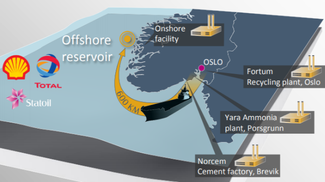 Na Uy bật đèn xanh cho dự án thu giữ CO2 của Equinor, Total và Shell