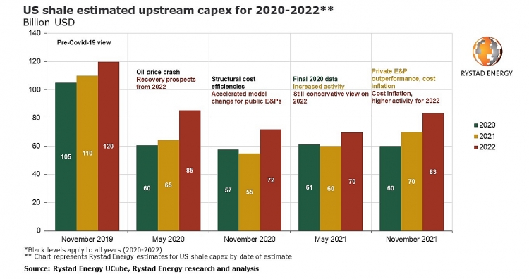 Mỹ: Các khoản đầu tư vào đá phiến dự kiến sẽ tăng mạnh vào năm 2022