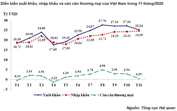 Cán cân thương mại hàng hóa của Việt Nam đã thặng dư cao phản ánh kết quả tích cực của nền kinh tế vượt năm COVID-19