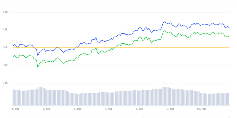 Diễn biến giá bitcoin trên thị trường chỉ trong 7 ngày qua đã tăng qua ngưỡng 40.000 USD.